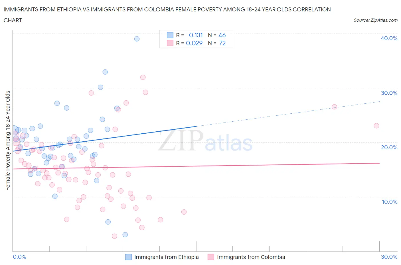 Immigrants from Ethiopia vs Immigrants from Colombia Female Poverty Among 18-24 Year Olds