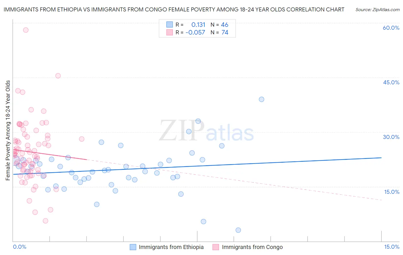 Immigrants from Ethiopia vs Immigrants from Congo Female Poverty Among 18-24 Year Olds