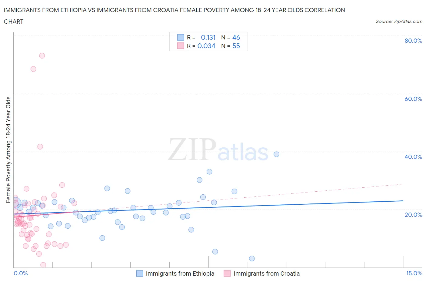 Immigrants from Ethiopia vs Immigrants from Croatia Female Poverty Among 18-24 Year Olds