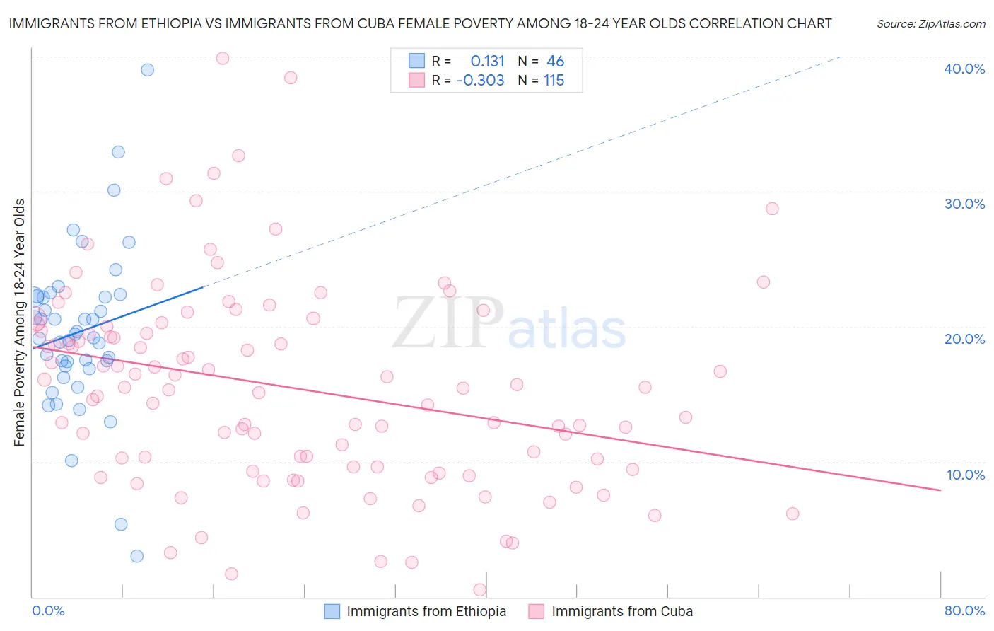 Immigrants from Ethiopia vs Immigrants from Cuba Female Poverty Among 18-24 Year Olds