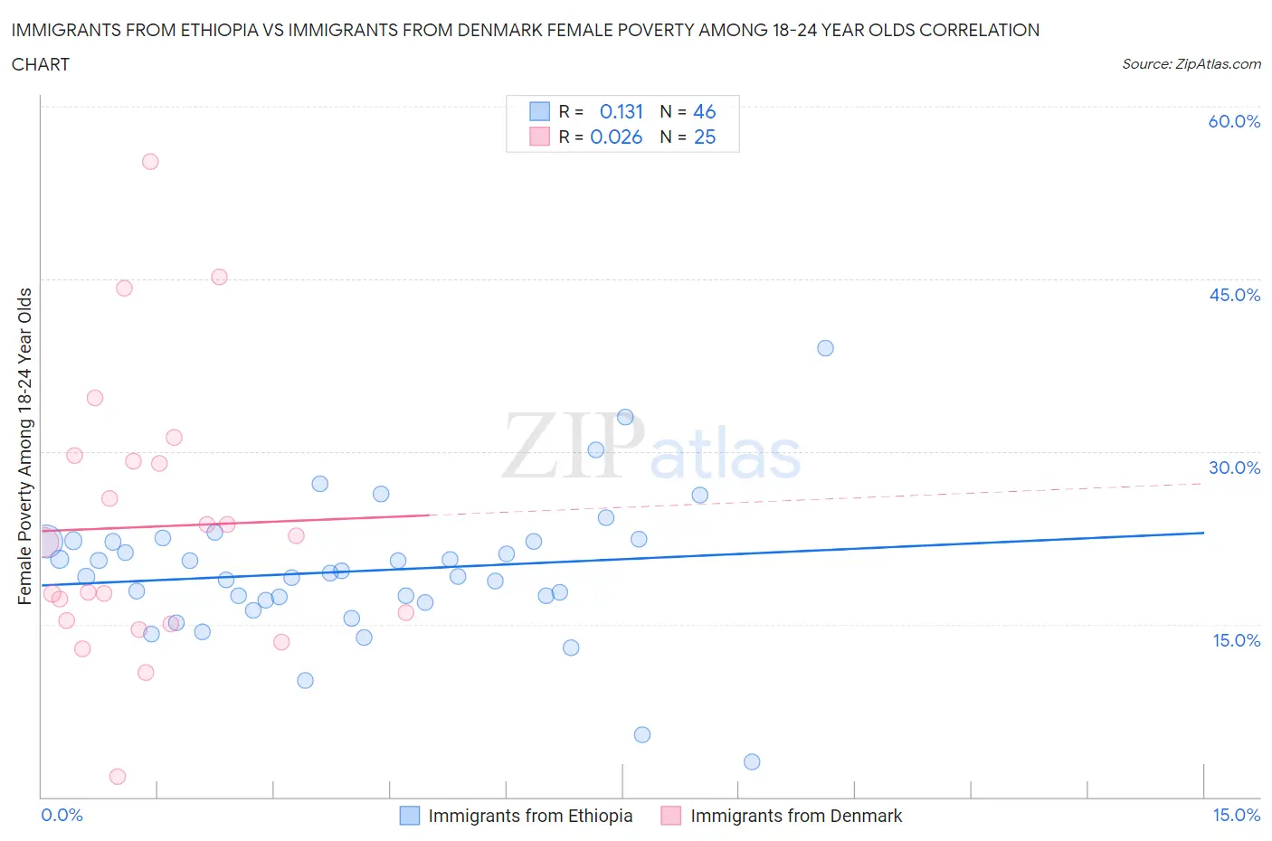 Immigrants from Ethiopia vs Immigrants from Denmark Female Poverty Among 18-24 Year Olds