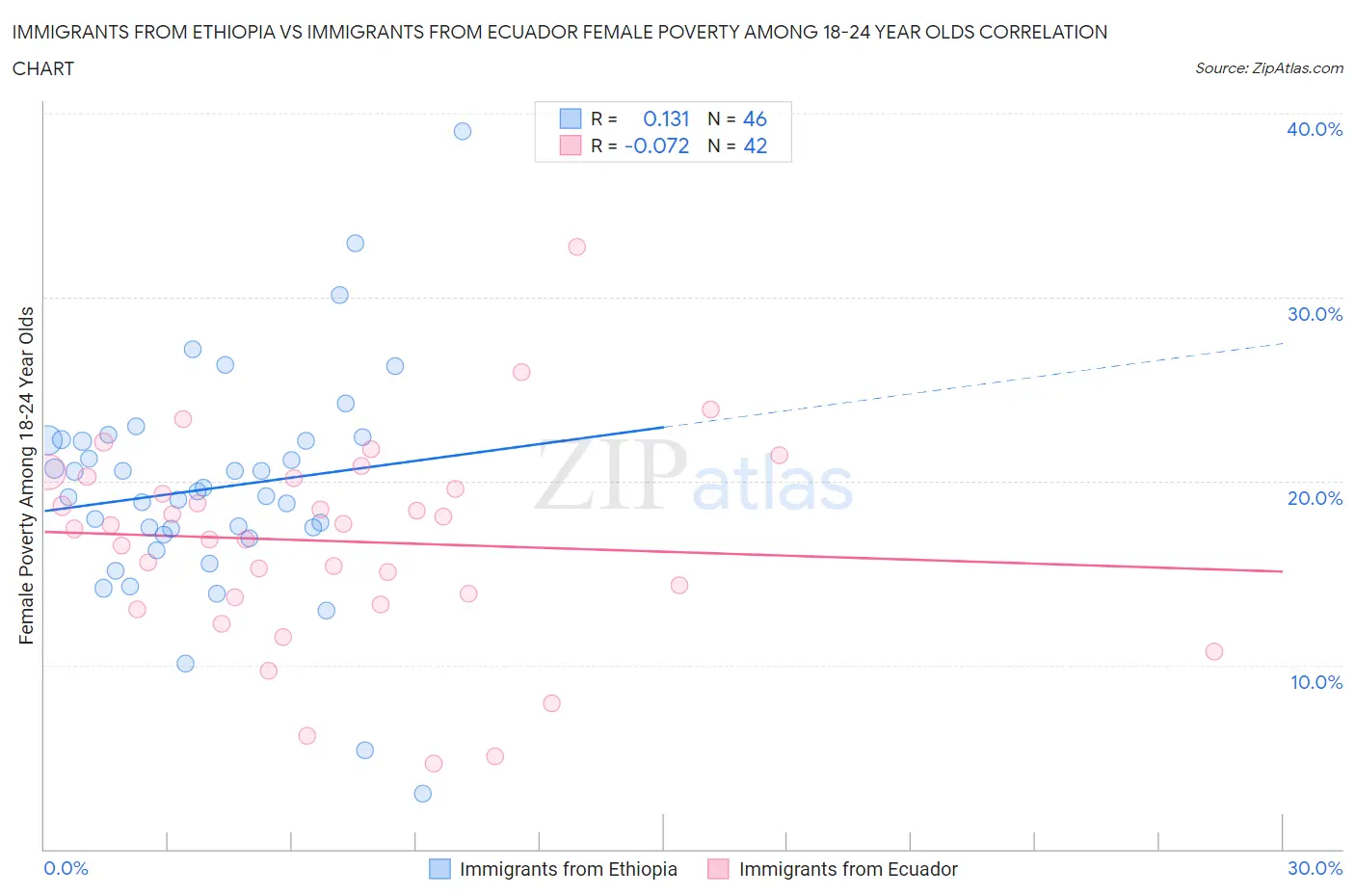 Immigrants from Ethiopia vs Immigrants from Ecuador Female Poverty Among 18-24 Year Olds