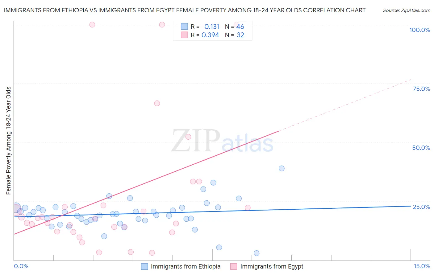 Immigrants from Ethiopia vs Immigrants from Egypt Female Poverty Among 18-24 Year Olds