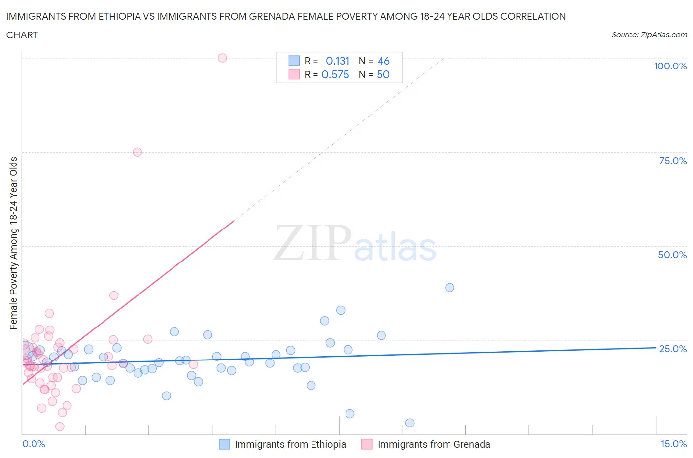 Immigrants from Ethiopia vs Immigrants from Grenada Female Poverty Among 18-24 Year Olds