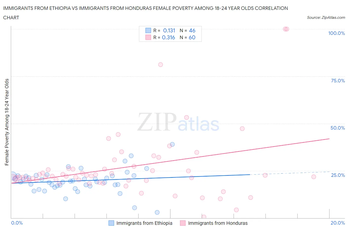 Immigrants from Ethiopia vs Immigrants from Honduras Female Poverty Among 18-24 Year Olds