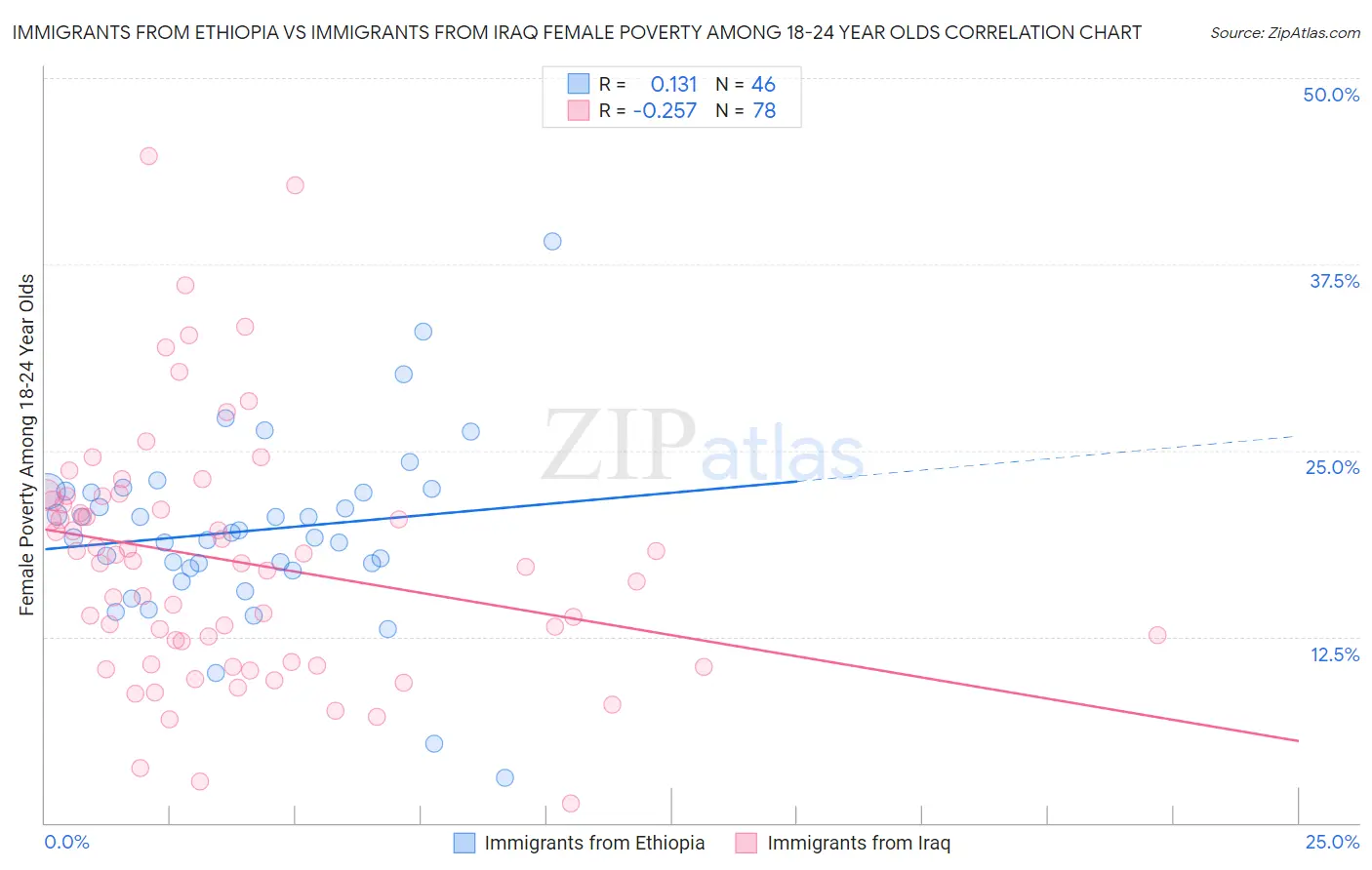 Immigrants from Ethiopia vs Immigrants from Iraq Female Poverty Among 18-24 Year Olds