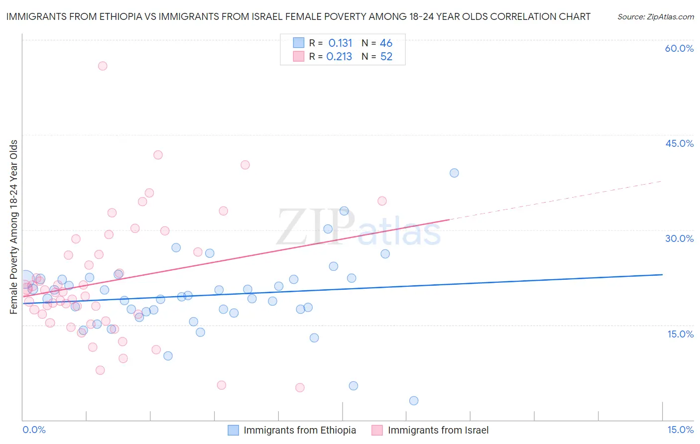 Immigrants from Ethiopia vs Immigrants from Israel Female Poverty Among 18-24 Year Olds