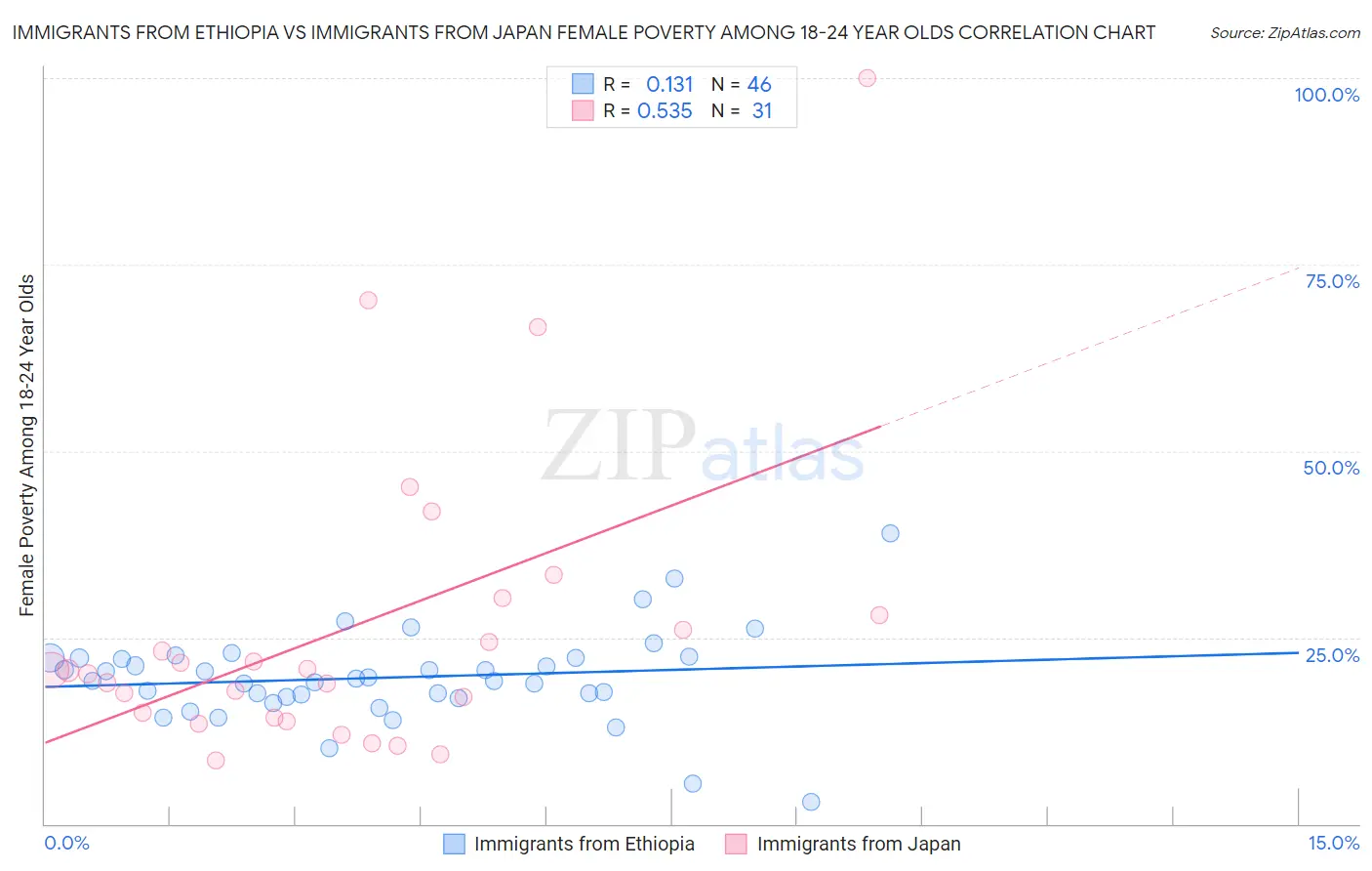 Immigrants from Ethiopia vs Immigrants from Japan Female Poverty Among 18-24 Year Olds