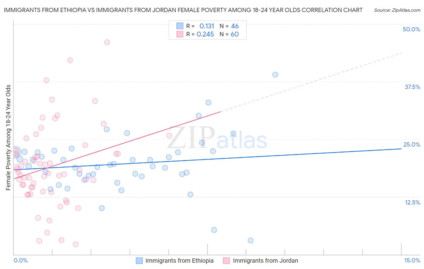 Immigrants from Ethiopia vs Immigrants from Jordan Female Poverty Among 18-24 Year Olds