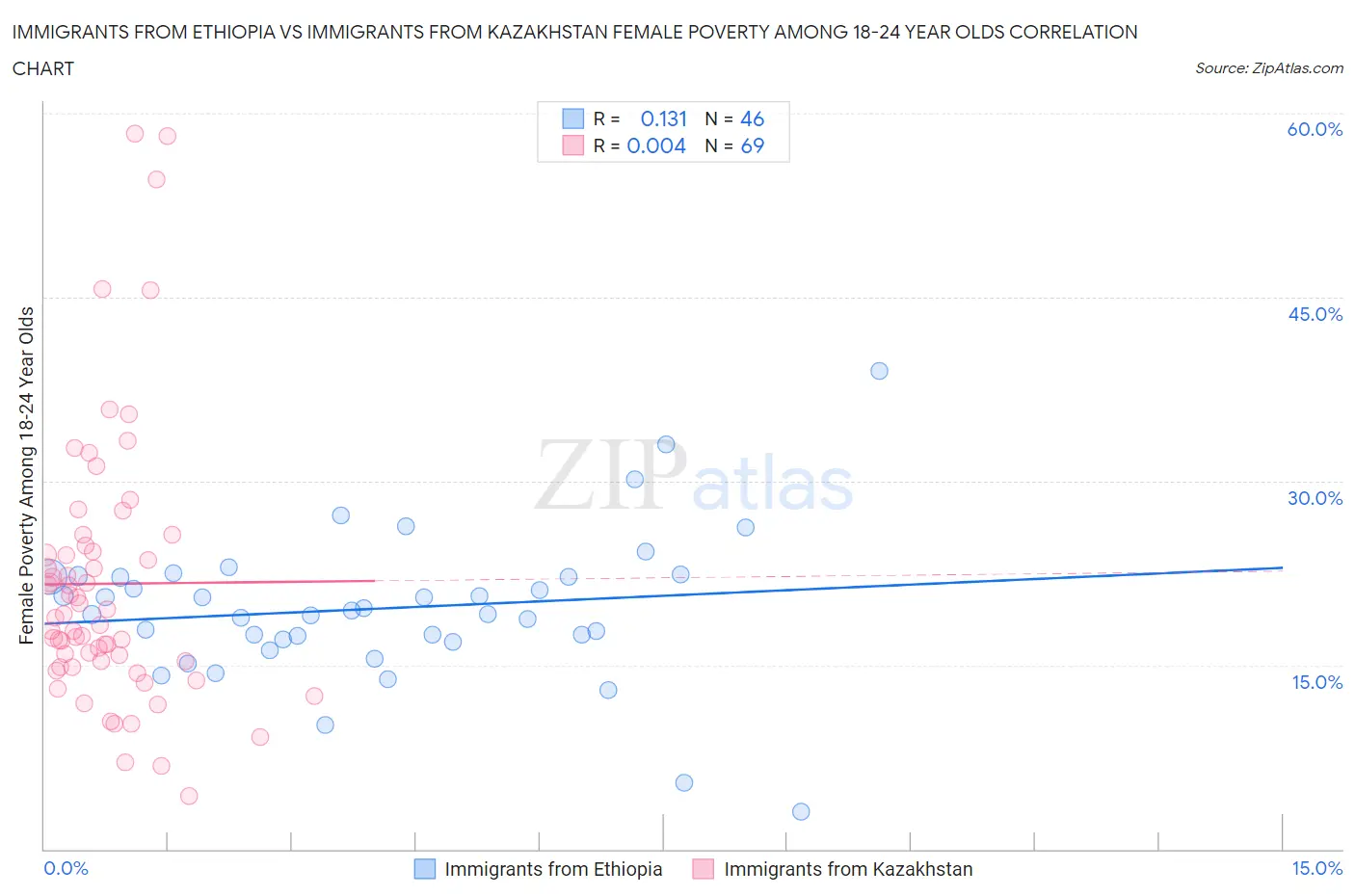 Immigrants from Ethiopia vs Immigrants from Kazakhstan Female Poverty Among 18-24 Year Olds