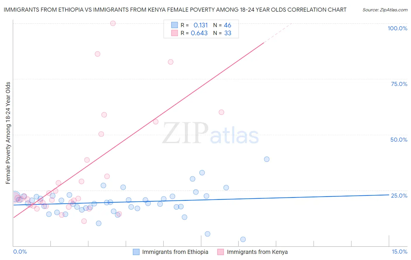 Immigrants from Ethiopia vs Immigrants from Kenya Female Poverty Among 18-24 Year Olds
