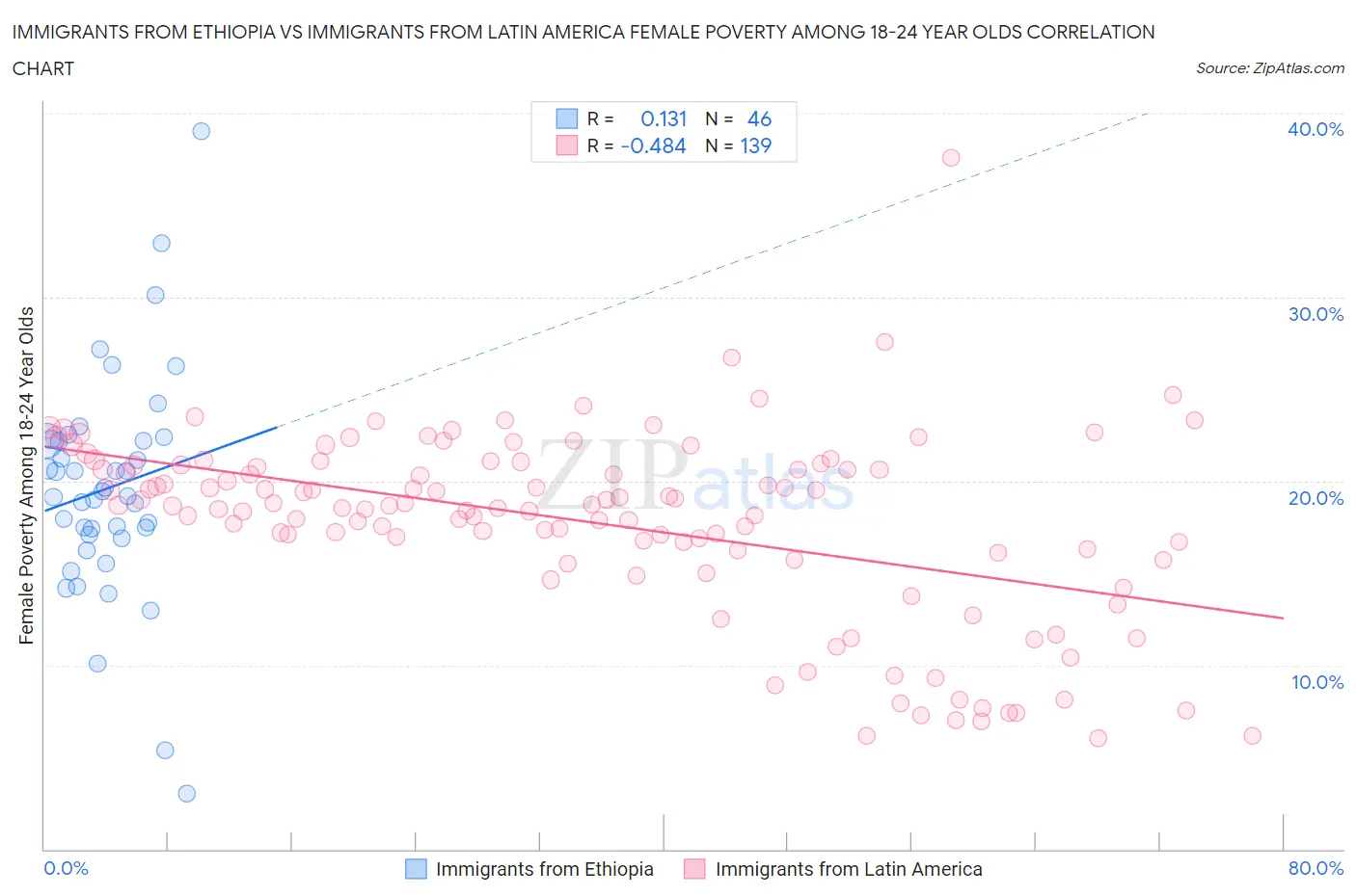 Immigrants from Ethiopia vs Immigrants from Latin America Female Poverty Among 18-24 Year Olds
