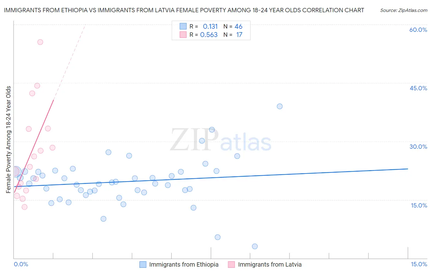 Immigrants from Ethiopia vs Immigrants from Latvia Female Poverty Among 18-24 Year Olds