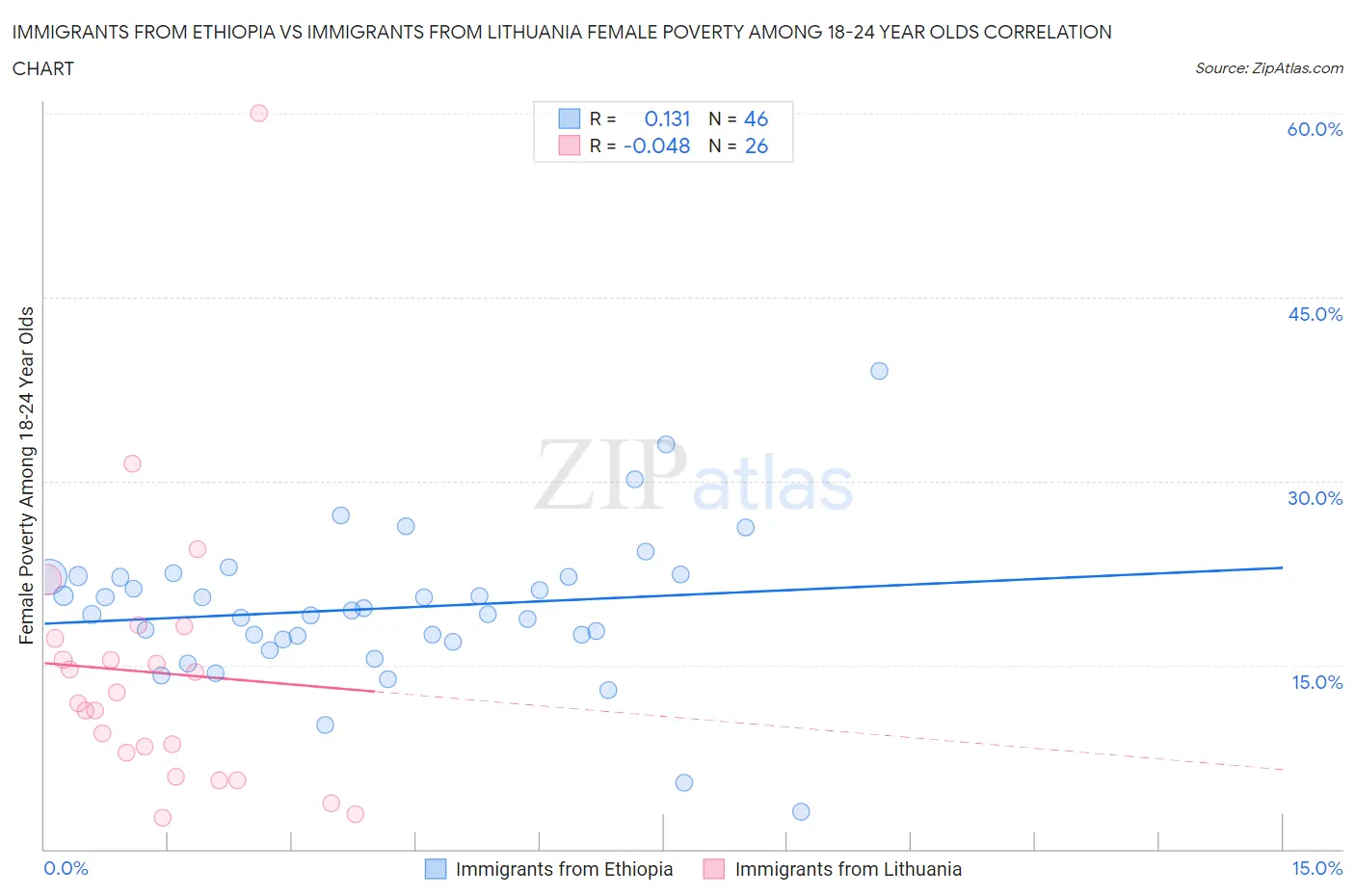 Immigrants from Ethiopia vs Immigrants from Lithuania Female Poverty Among 18-24 Year Olds