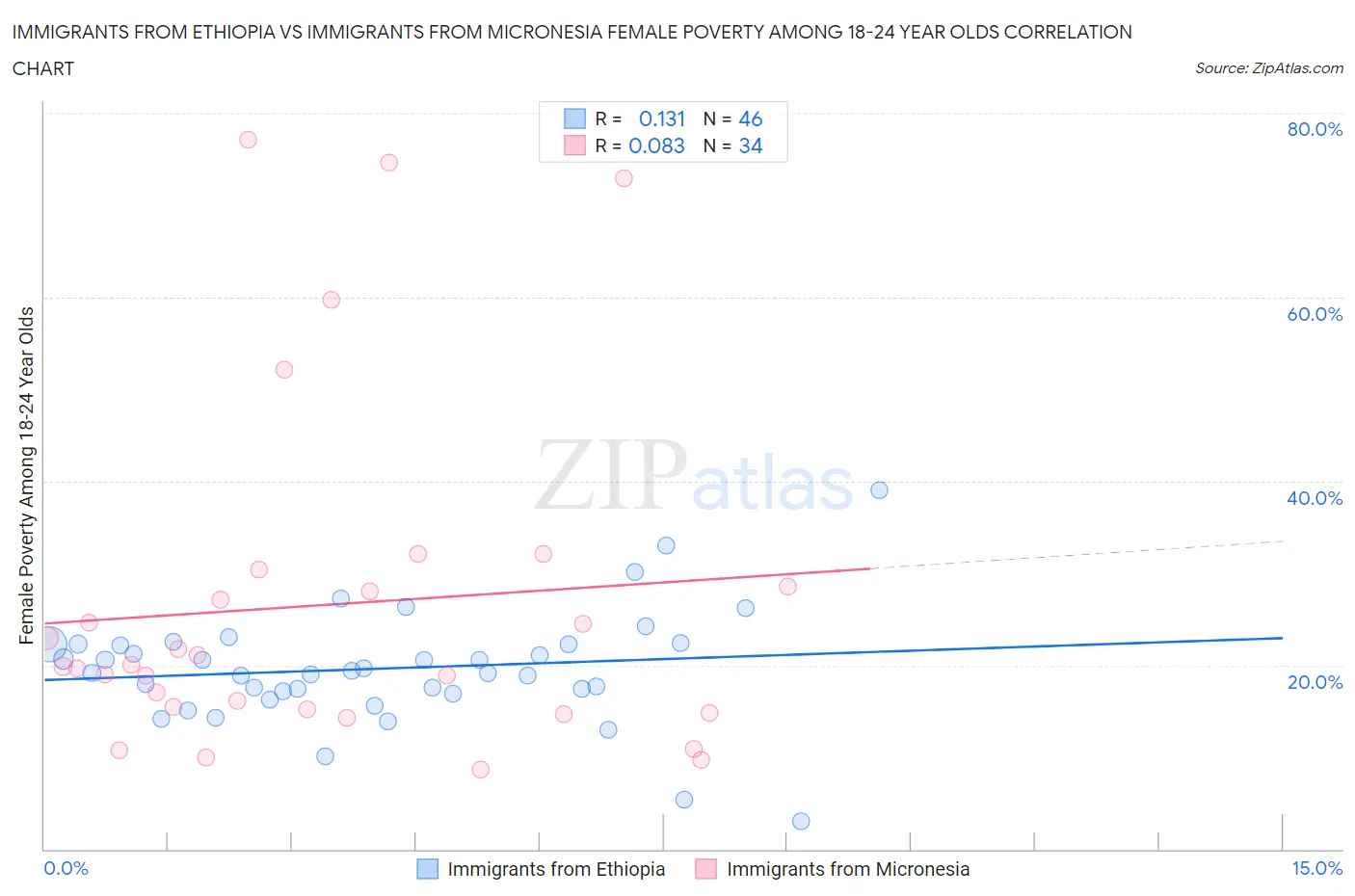 Immigrants from Ethiopia vs Immigrants from Micronesia Female Poverty Among 18-24 Year Olds