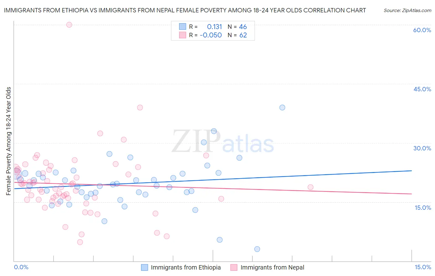 Immigrants from Ethiopia vs Immigrants from Nepal Female Poverty Among 18-24 Year Olds