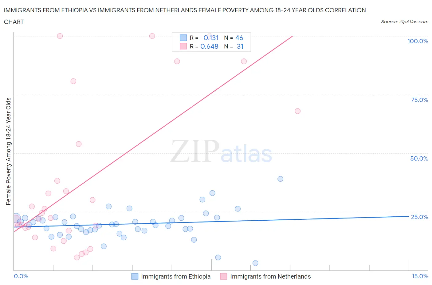 Immigrants from Ethiopia vs Immigrants from Netherlands Female Poverty Among 18-24 Year Olds