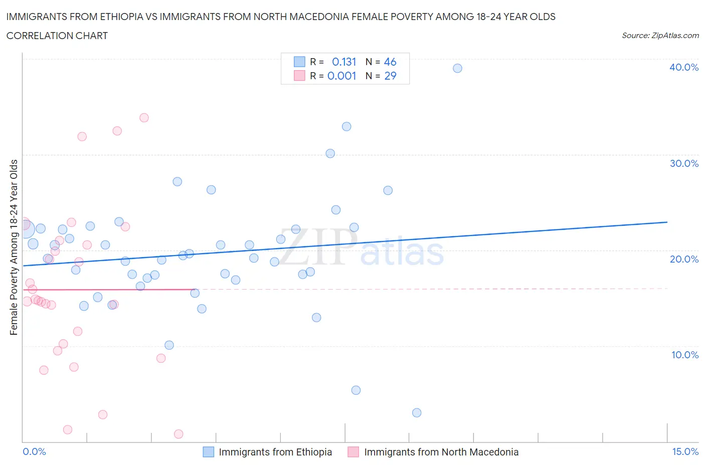 Immigrants from Ethiopia vs Immigrants from North Macedonia Female Poverty Among 18-24 Year Olds