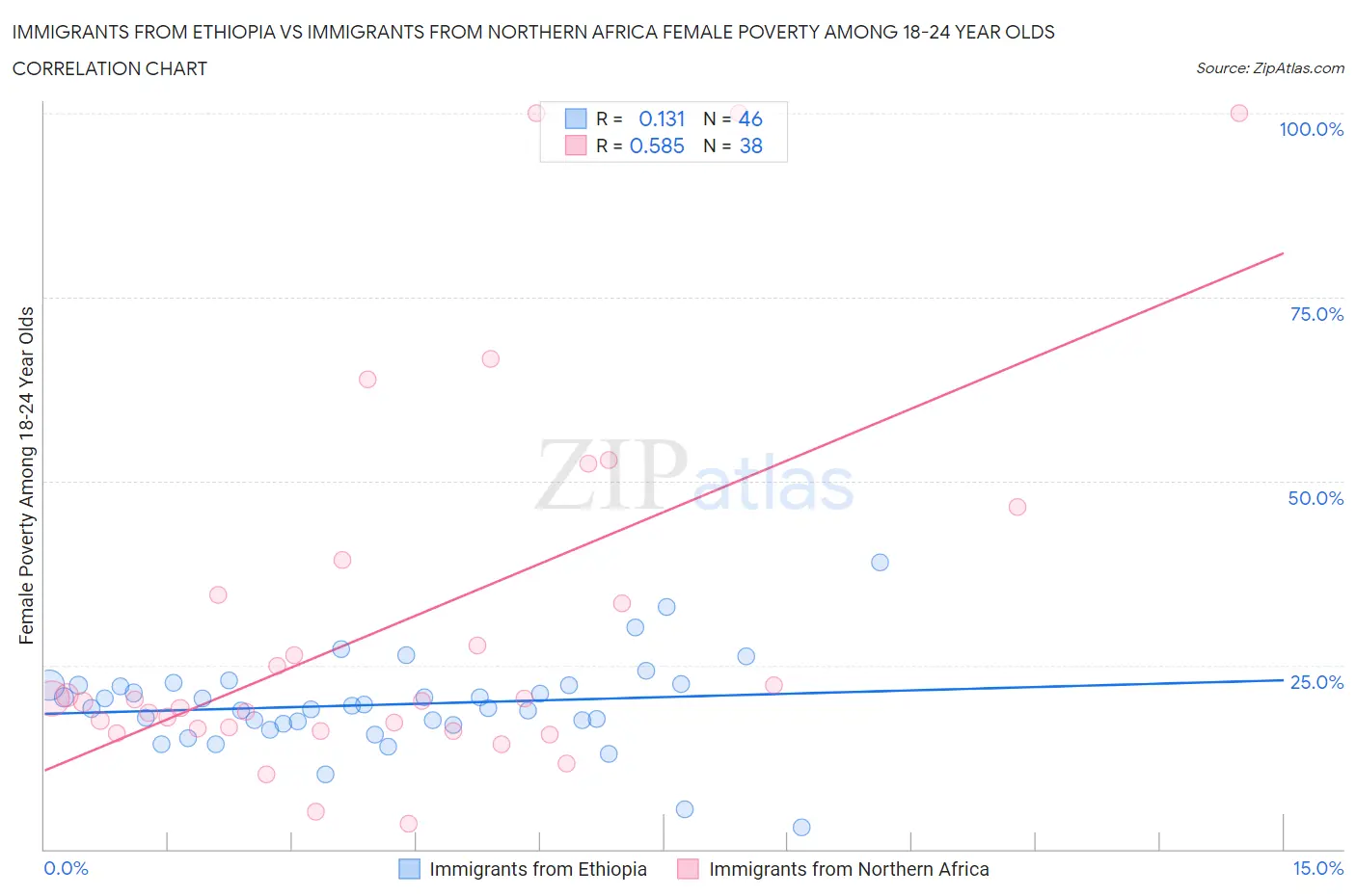 Immigrants from Ethiopia vs Immigrants from Northern Africa Female Poverty Among 18-24 Year Olds