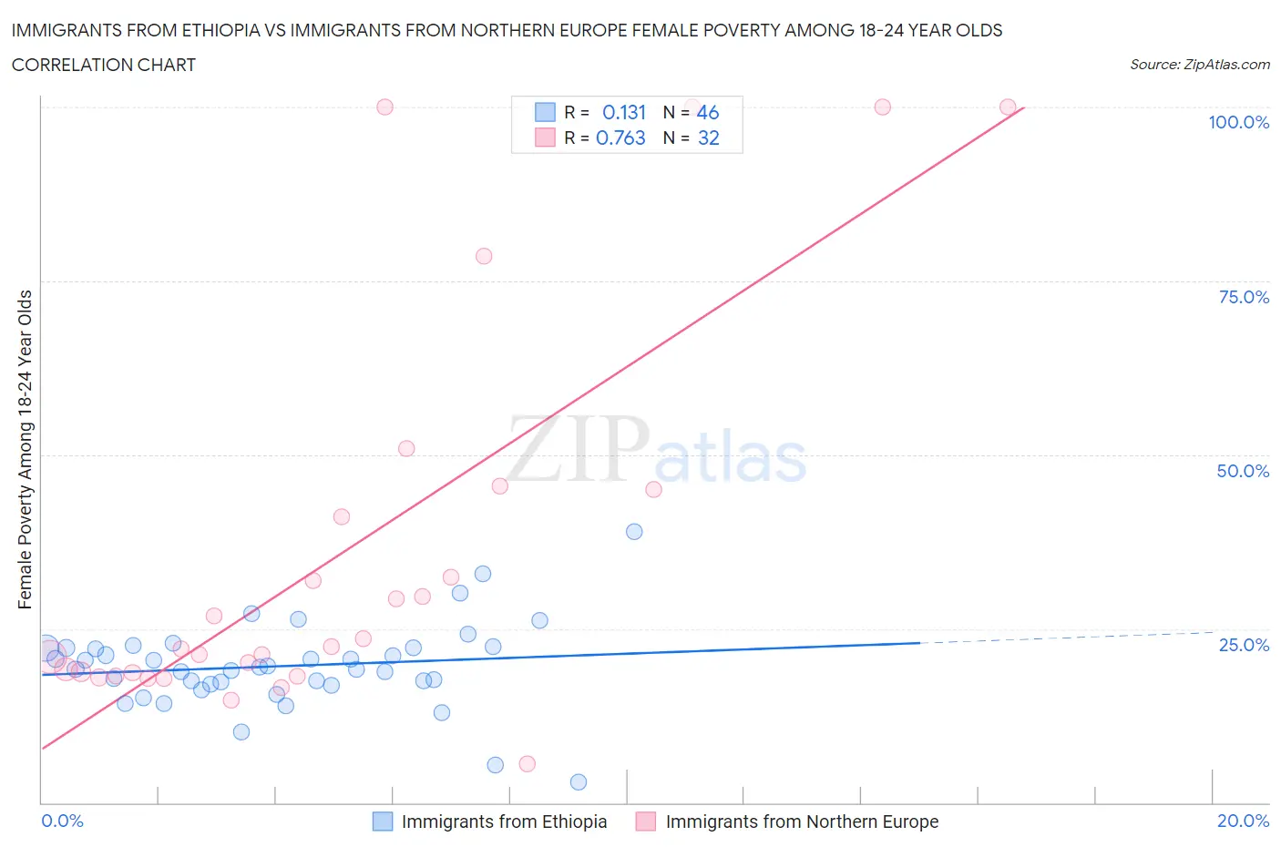 Immigrants from Ethiopia vs Immigrants from Northern Europe Female Poverty Among 18-24 Year Olds