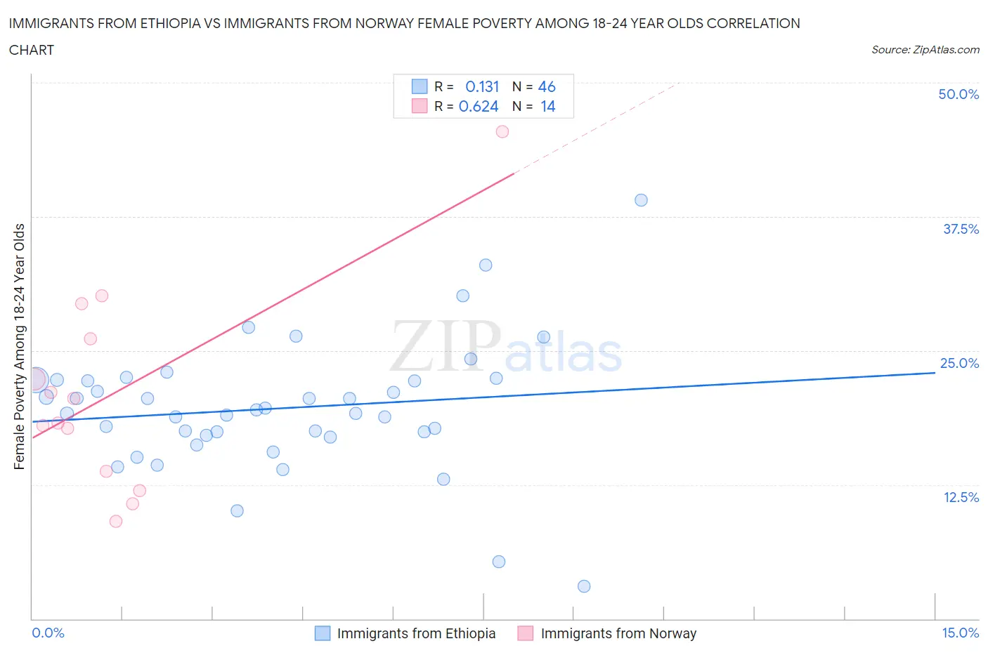 Immigrants from Ethiopia vs Immigrants from Norway Female Poverty Among 18-24 Year Olds