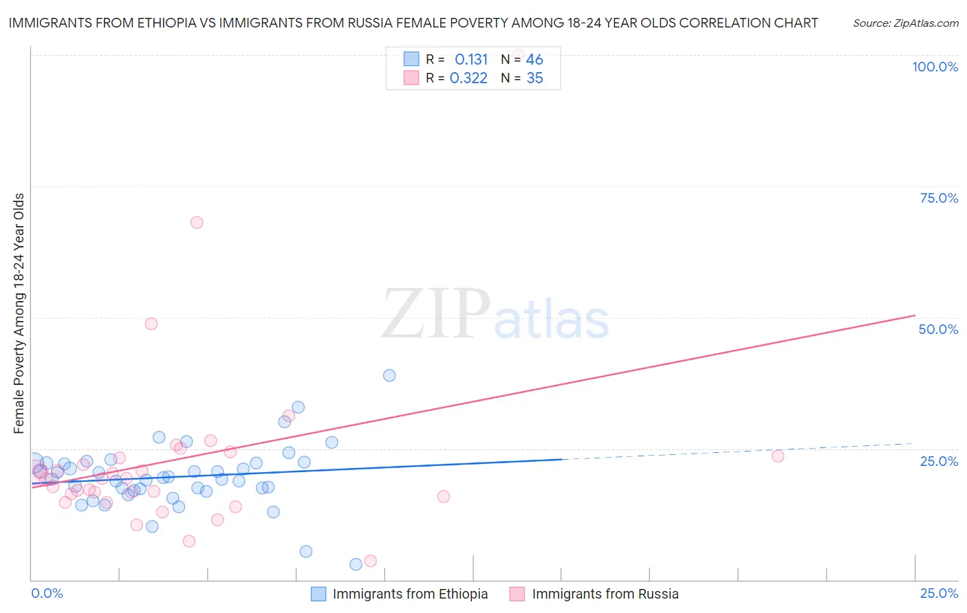 Immigrants from Ethiopia vs Immigrants from Russia Female Poverty Among 18-24 Year Olds