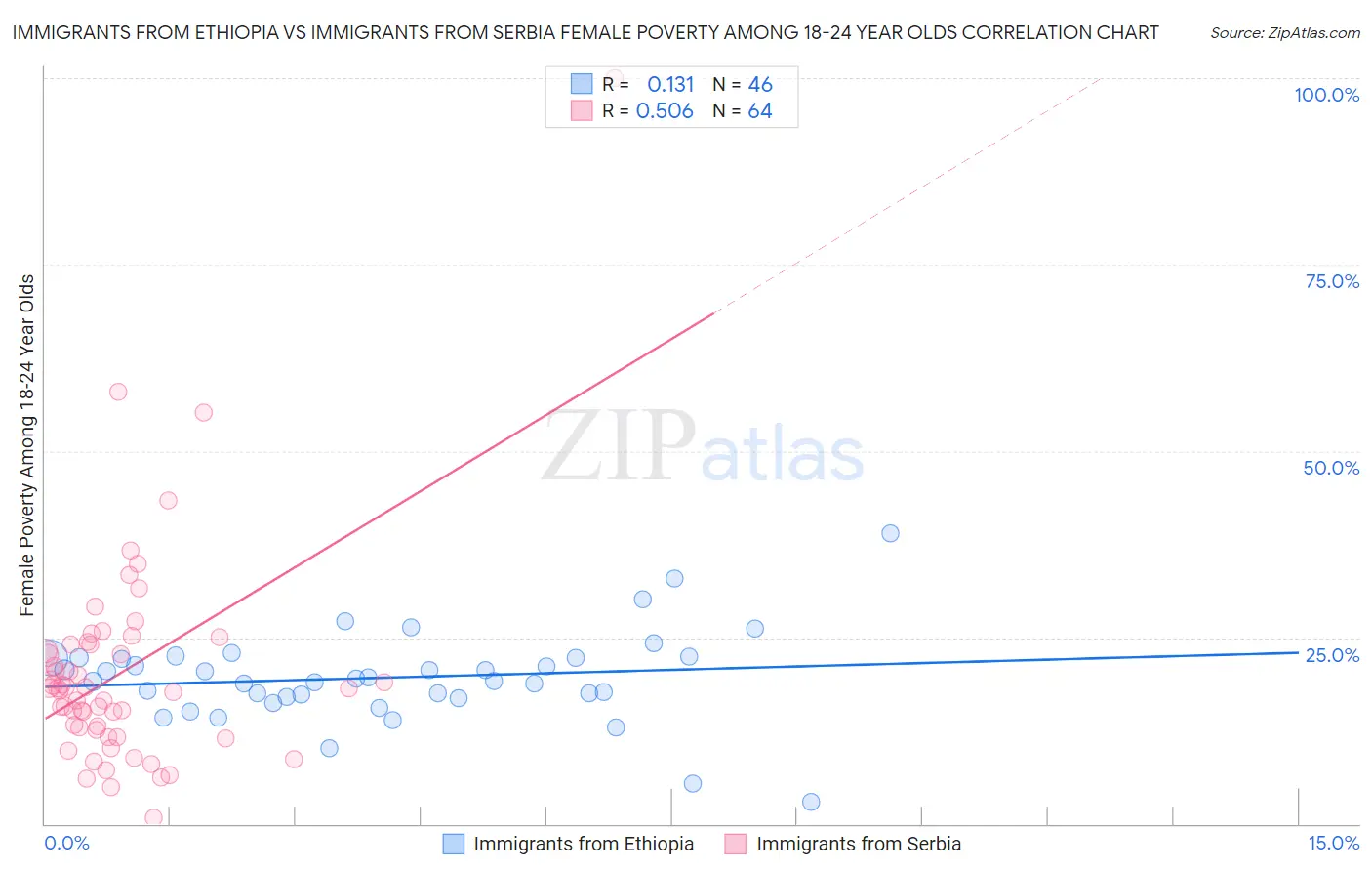 Immigrants from Ethiopia vs Immigrants from Serbia Female Poverty Among 18-24 Year Olds