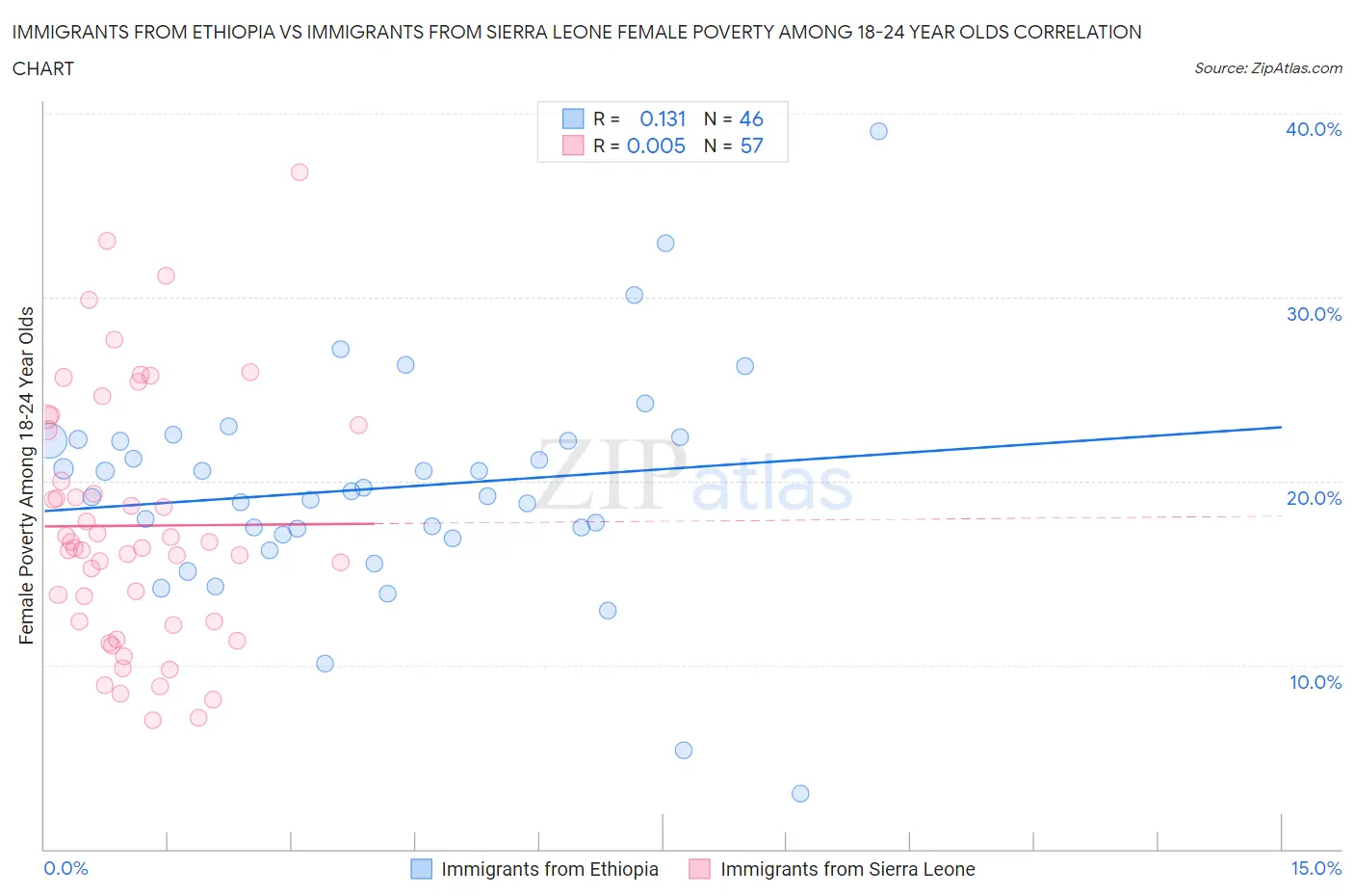 Immigrants from Ethiopia vs Immigrants from Sierra Leone Female Poverty Among 18-24 Year Olds
