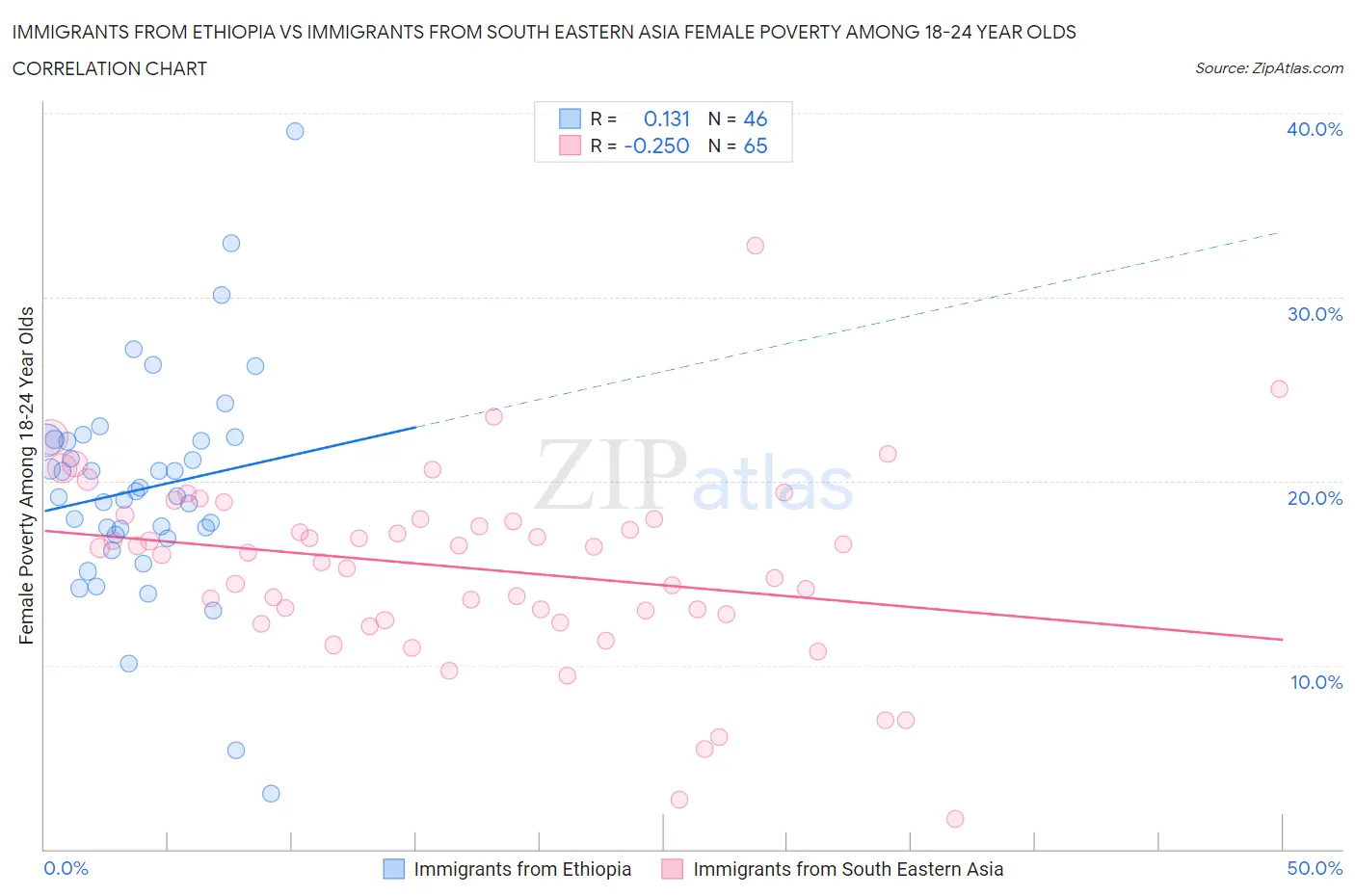 Immigrants from Ethiopia vs Immigrants from South Eastern Asia Female Poverty Among 18-24 Year Olds