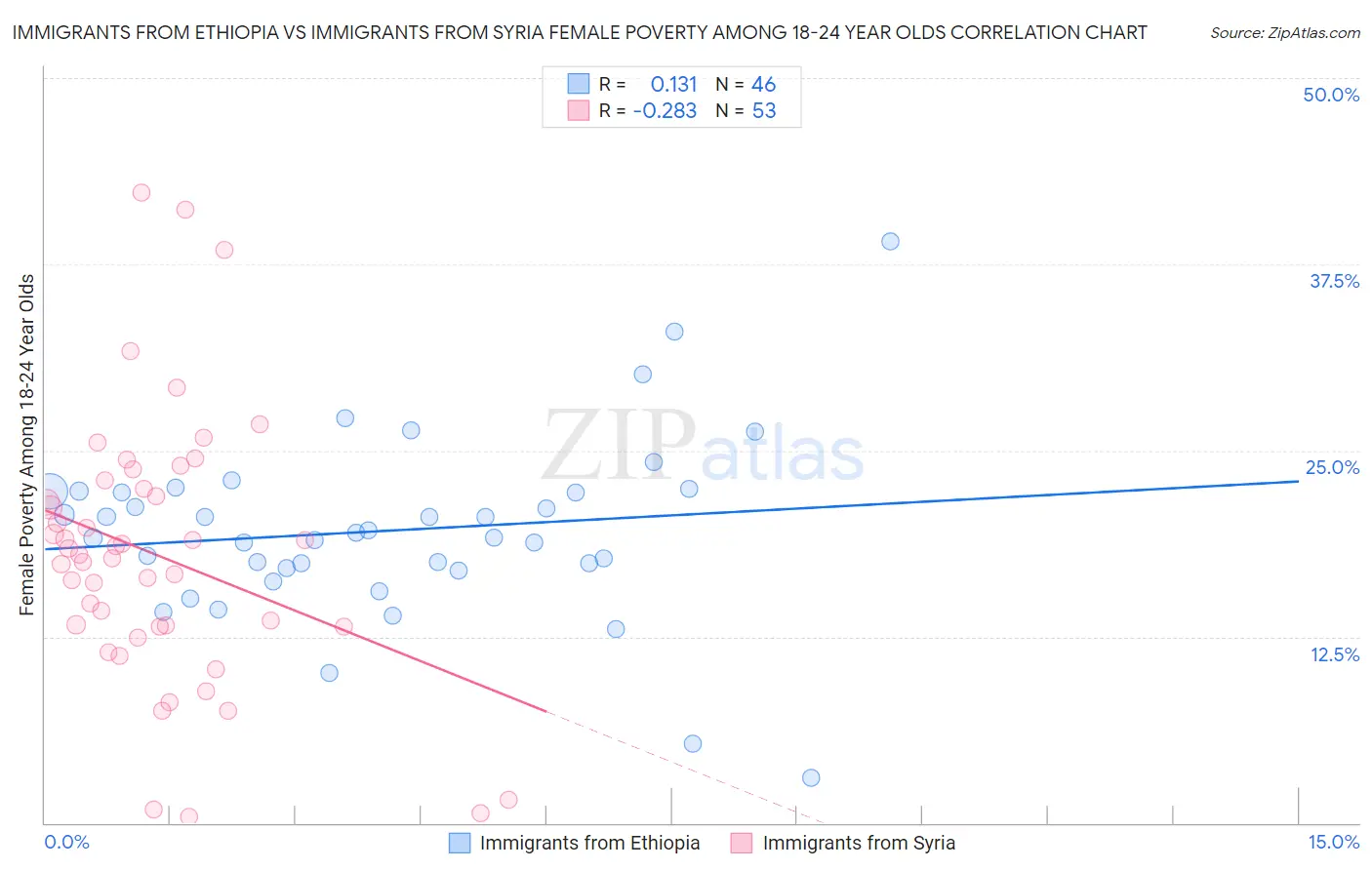 Immigrants from Ethiopia vs Immigrants from Syria Female Poverty Among 18-24 Year Olds