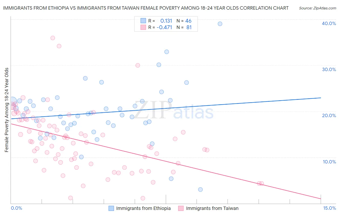Immigrants from Ethiopia vs Immigrants from Taiwan Female Poverty Among 18-24 Year Olds