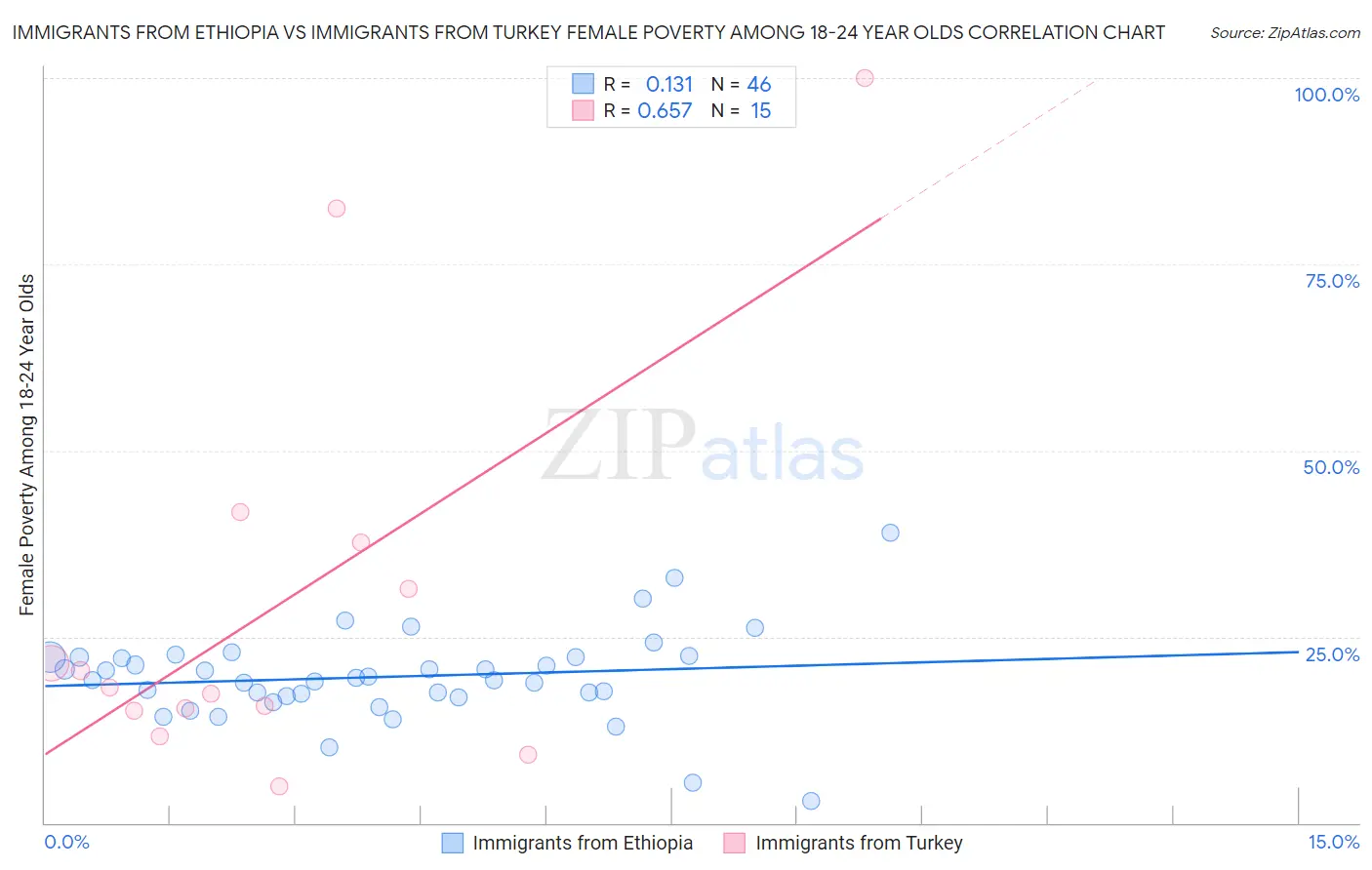 Immigrants from Ethiopia vs Immigrants from Turkey Female Poverty Among 18-24 Year Olds