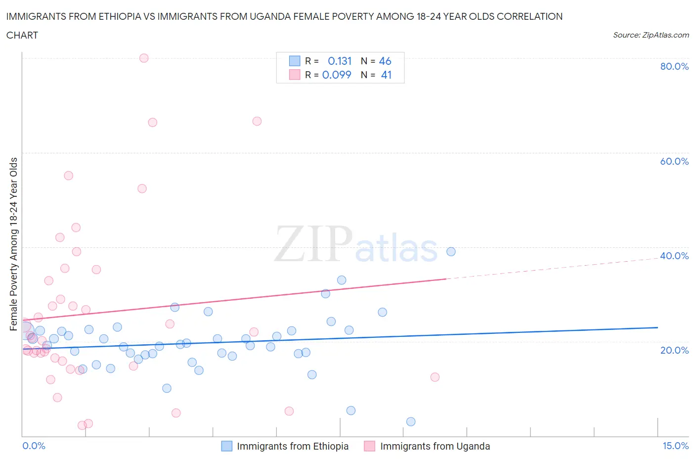 Immigrants from Ethiopia vs Immigrants from Uganda Female Poverty Among 18-24 Year Olds