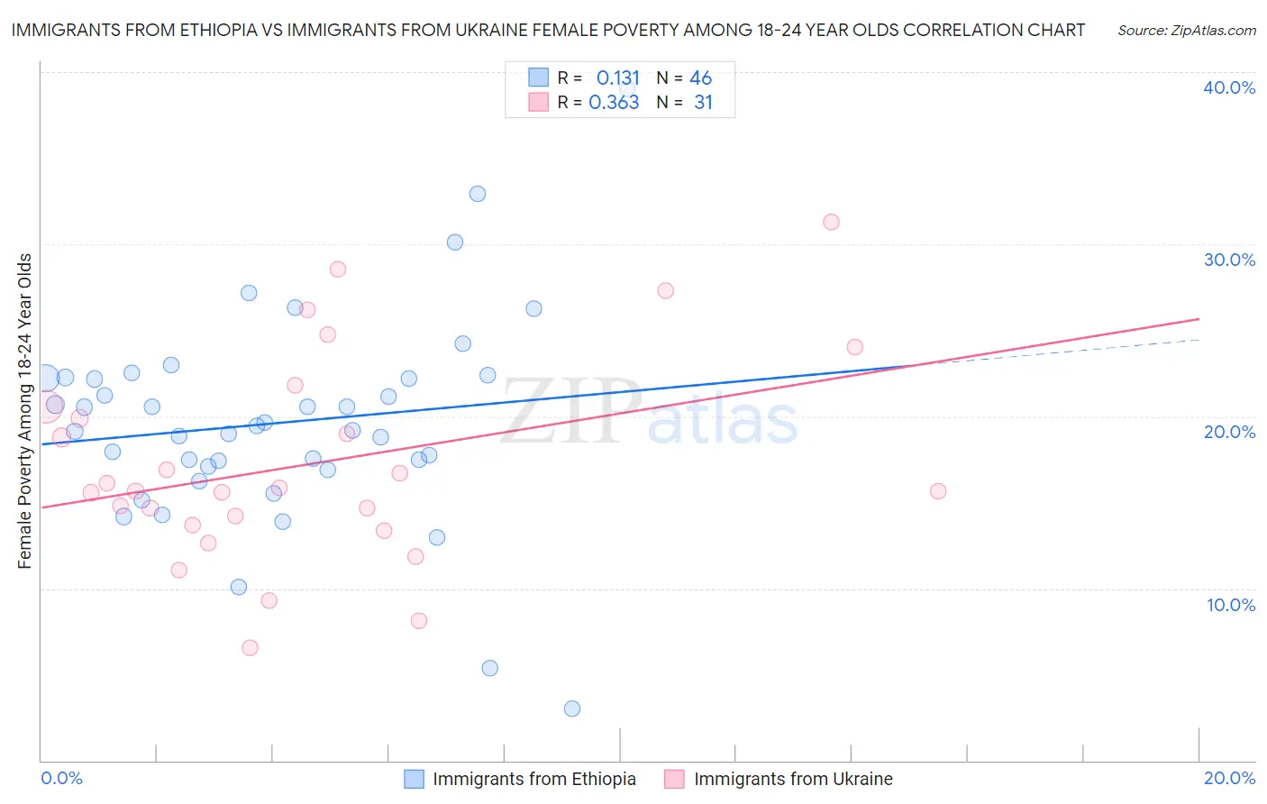 Immigrants from Ethiopia vs Immigrants from Ukraine Female Poverty Among 18-24 Year Olds