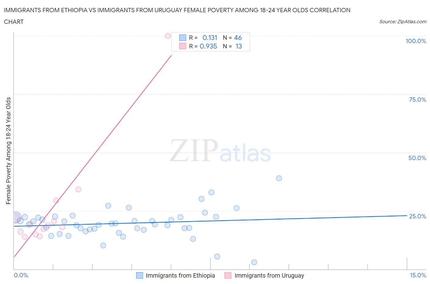 Immigrants from Ethiopia vs Immigrants from Uruguay Female Poverty Among 18-24 Year Olds