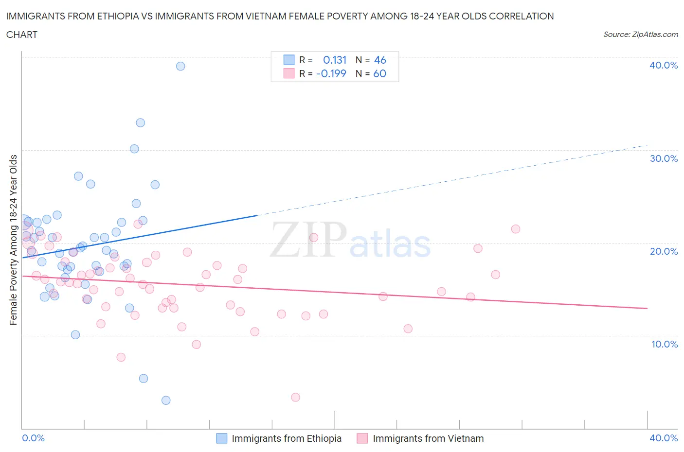 Immigrants from Ethiopia vs Immigrants from Vietnam Female Poverty Among 18-24 Year Olds