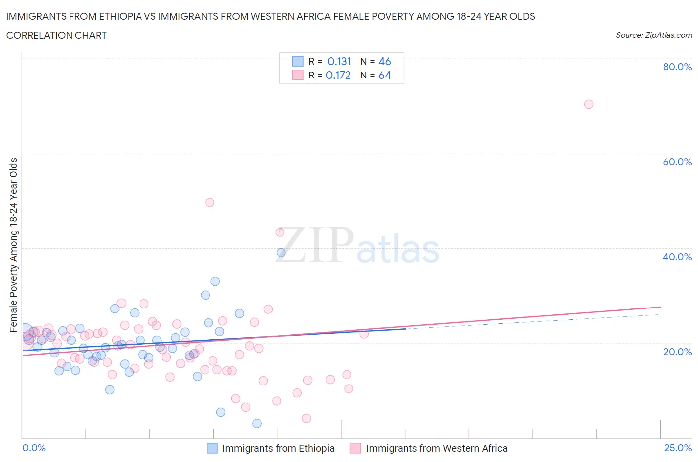 Immigrants from Ethiopia vs Immigrants from Western Africa Female Poverty Among 18-24 Year Olds