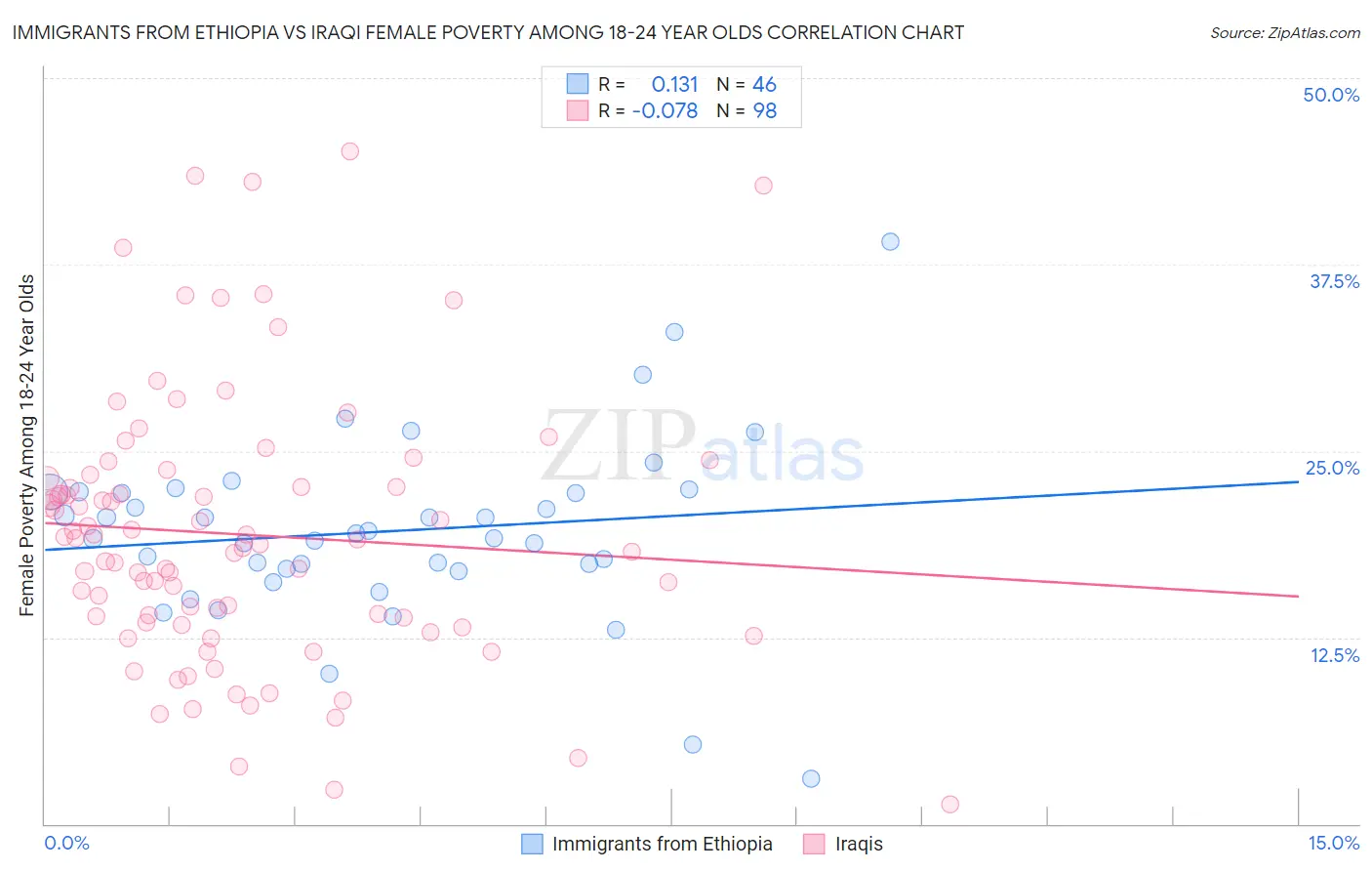 Immigrants from Ethiopia vs Iraqi Female Poverty Among 18-24 Year Olds