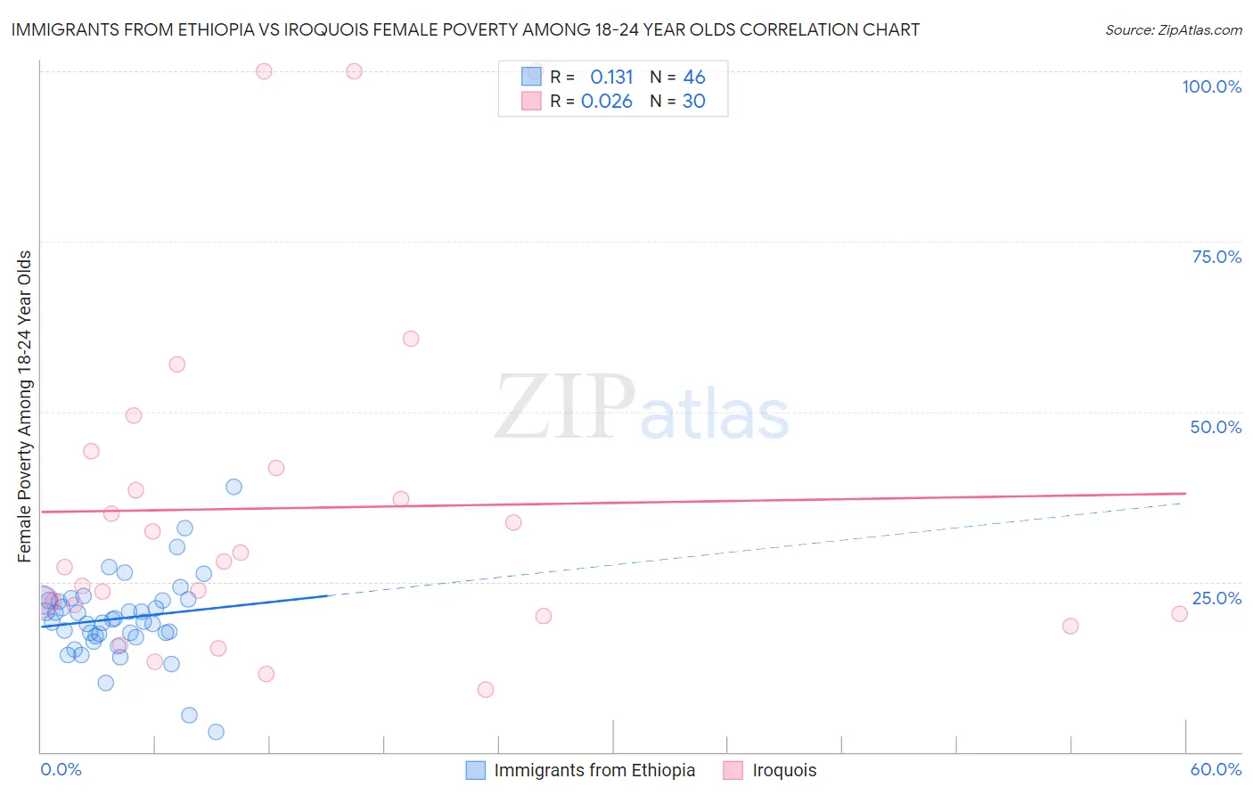 Immigrants from Ethiopia vs Iroquois Female Poverty Among 18-24 Year Olds