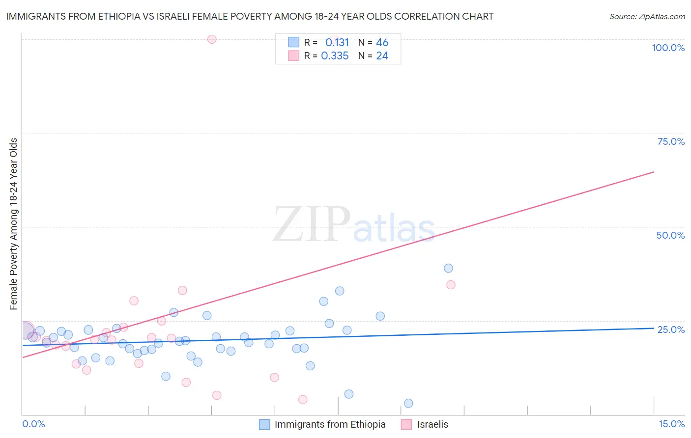 Immigrants from Ethiopia vs Israeli Female Poverty Among 18-24 Year Olds