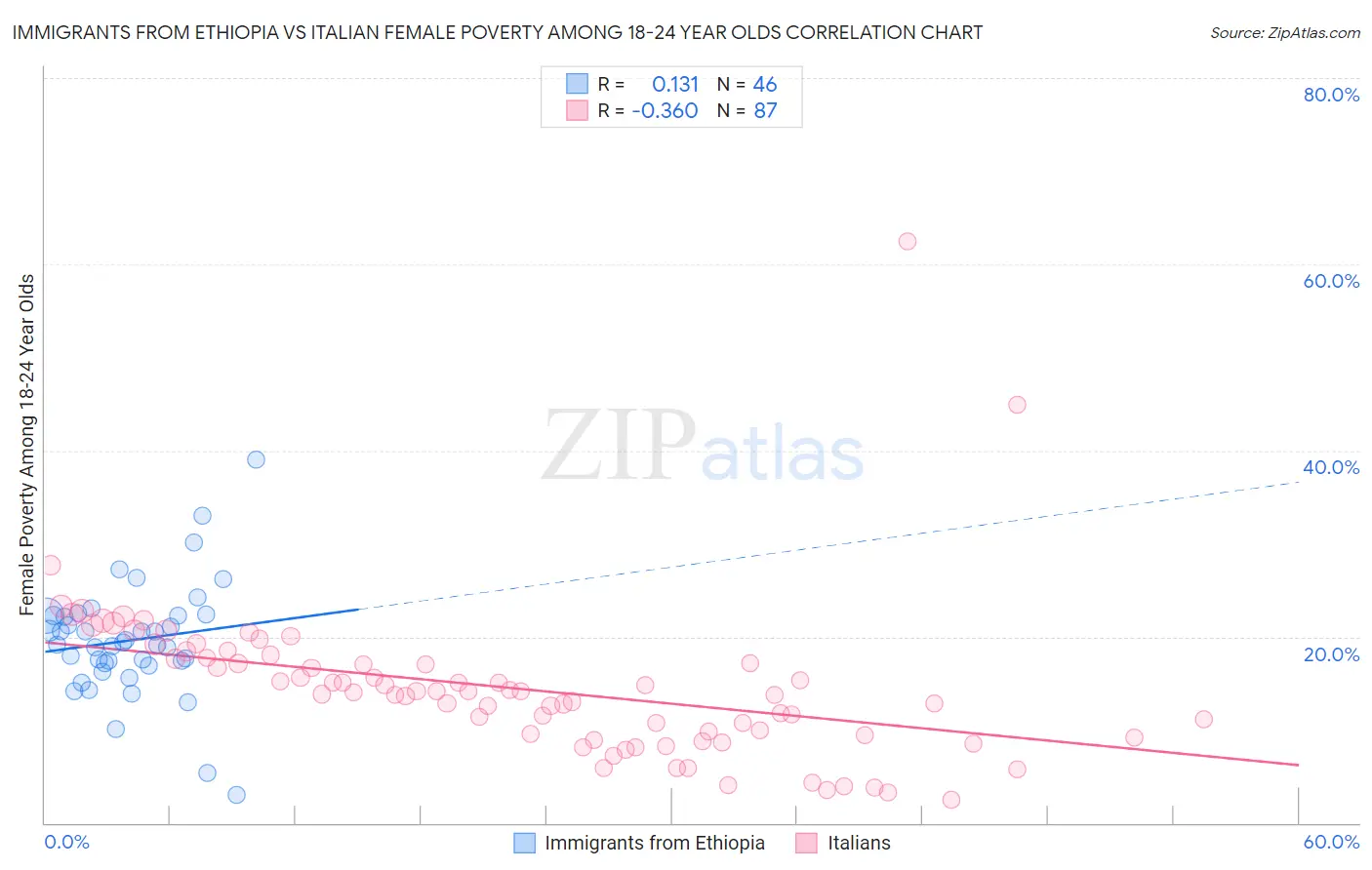 Immigrants from Ethiopia vs Italian Female Poverty Among 18-24 Year Olds