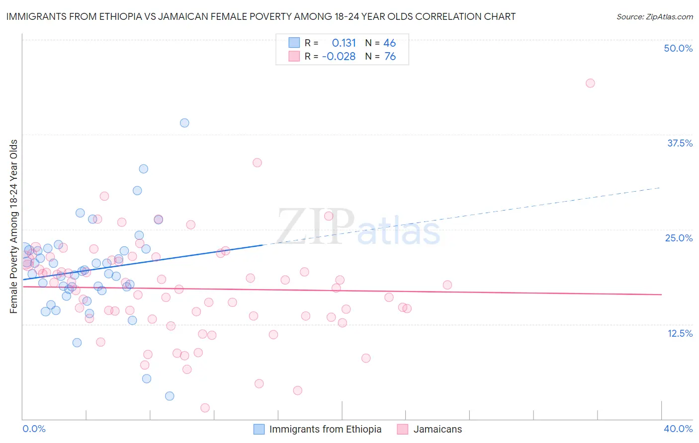 Immigrants from Ethiopia vs Jamaican Female Poverty Among 18-24 Year Olds
