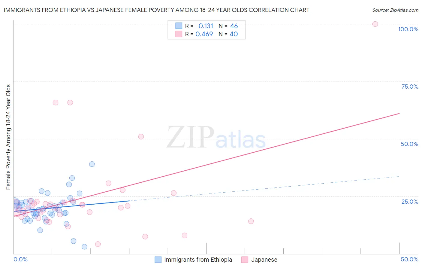 Immigrants from Ethiopia vs Japanese Female Poverty Among 18-24 Year Olds