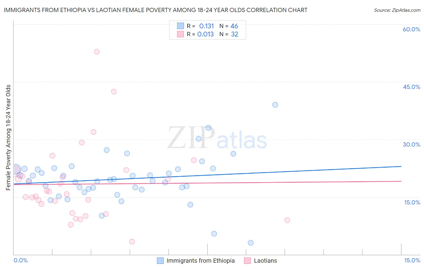Immigrants from Ethiopia vs Laotian Female Poverty Among 18-24 Year Olds