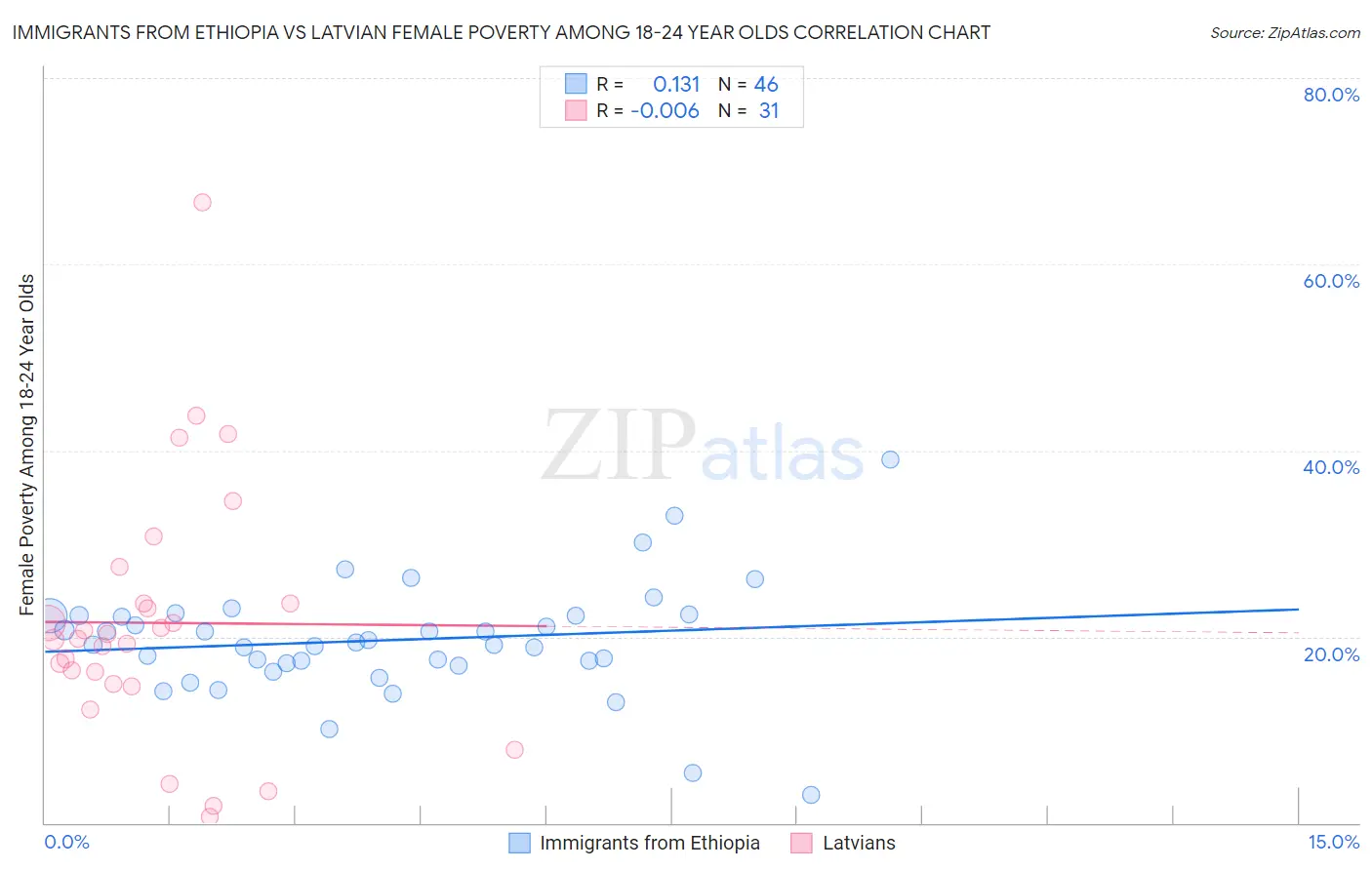 Immigrants from Ethiopia vs Latvian Female Poverty Among 18-24 Year Olds