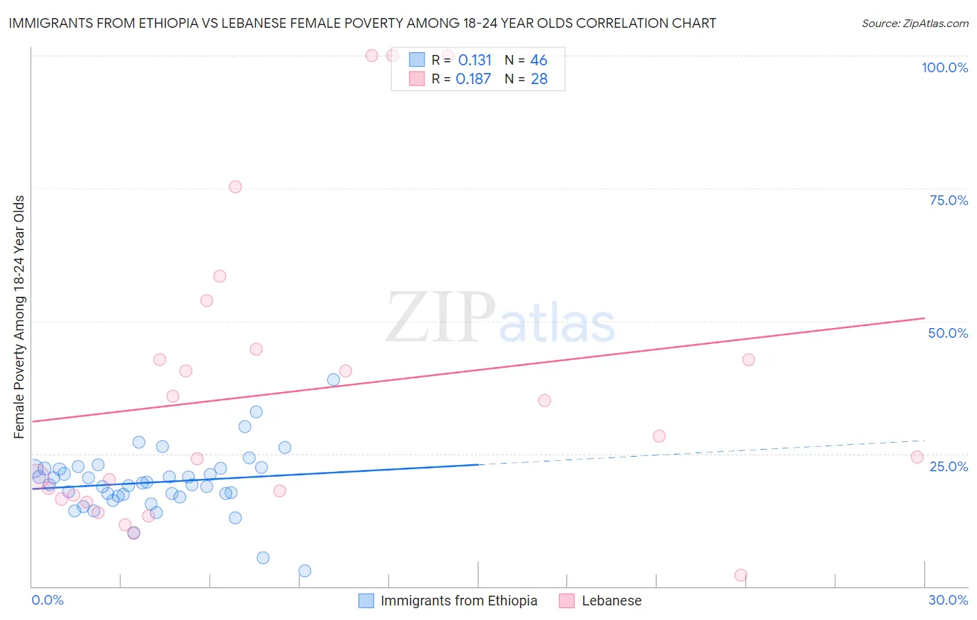 Immigrants from Ethiopia vs Lebanese Female Poverty Among 18-24 Year Olds