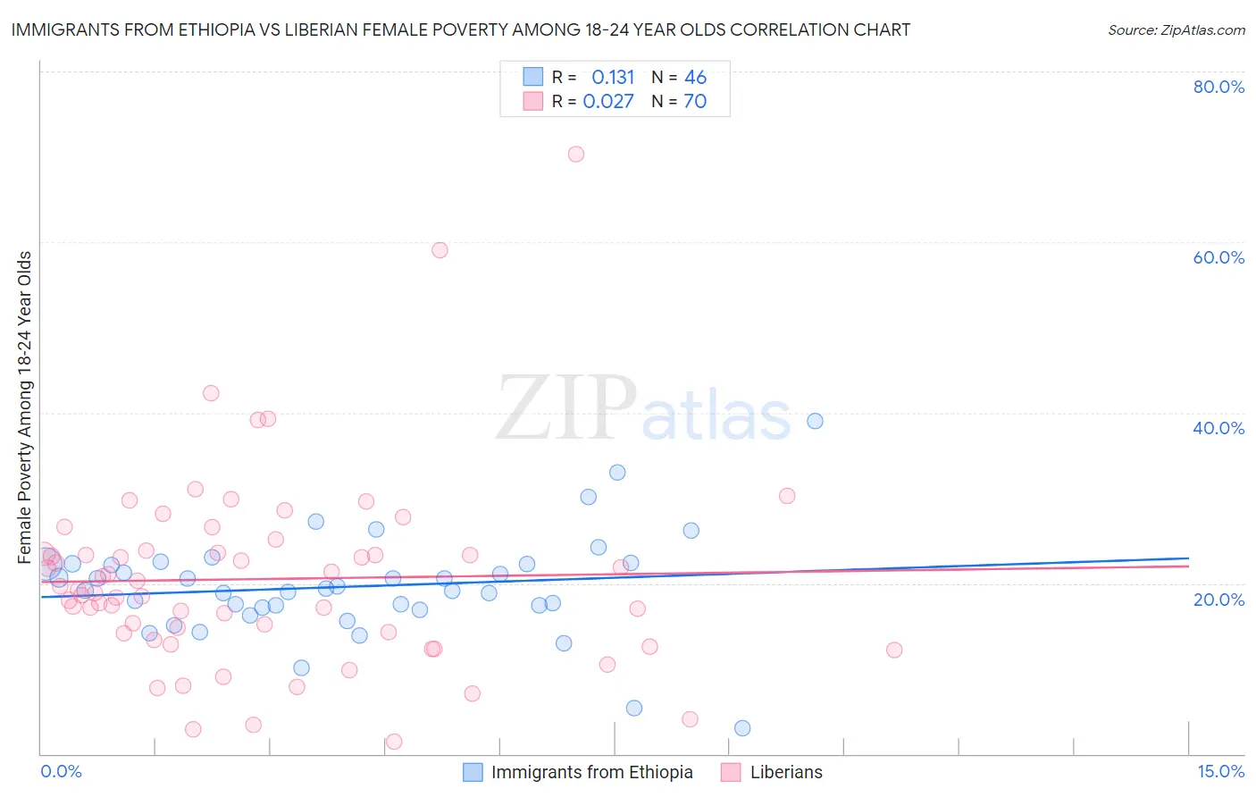 Immigrants from Ethiopia vs Liberian Female Poverty Among 18-24 Year Olds