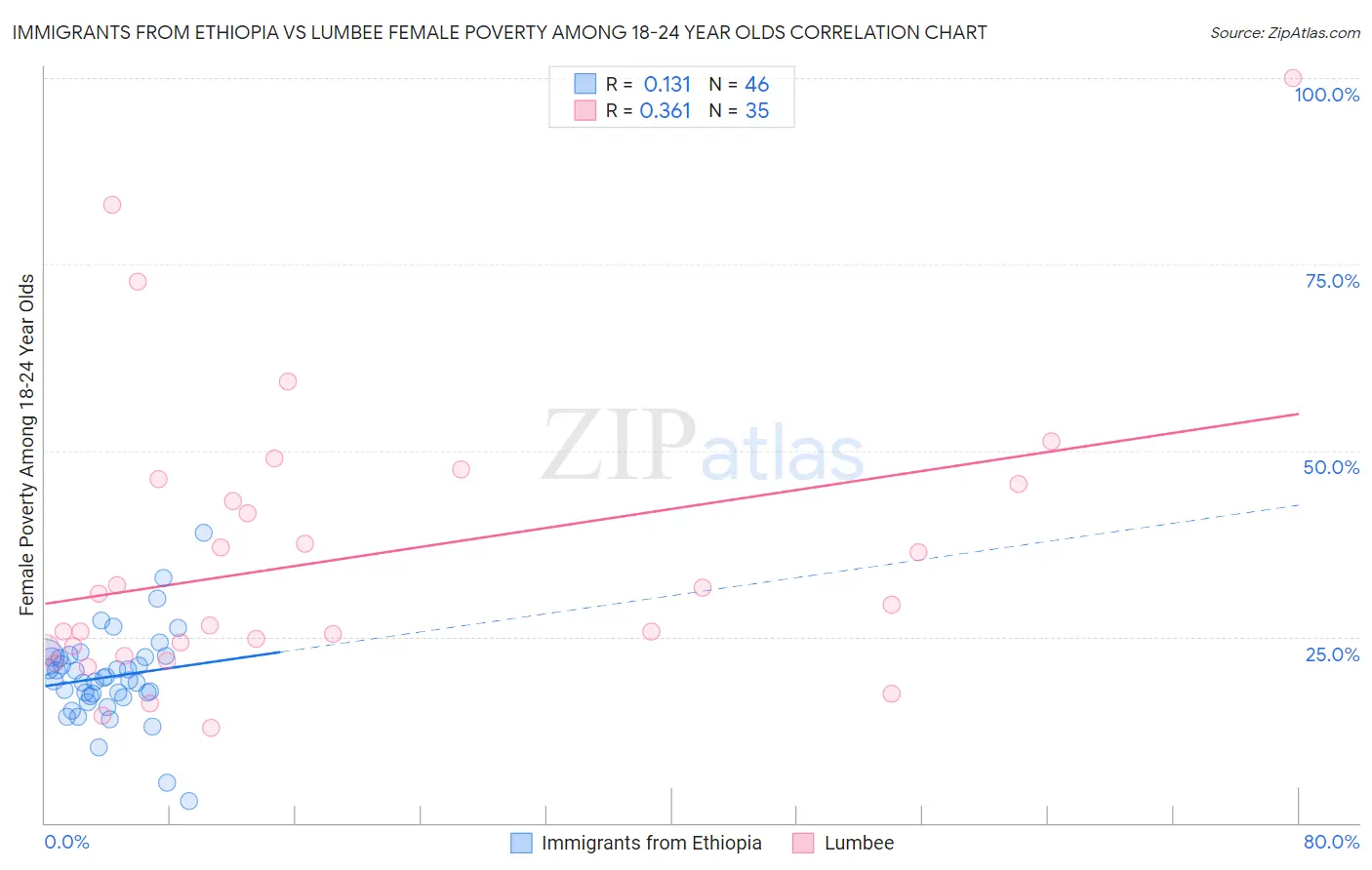 Immigrants from Ethiopia vs Lumbee Female Poverty Among 18-24 Year Olds