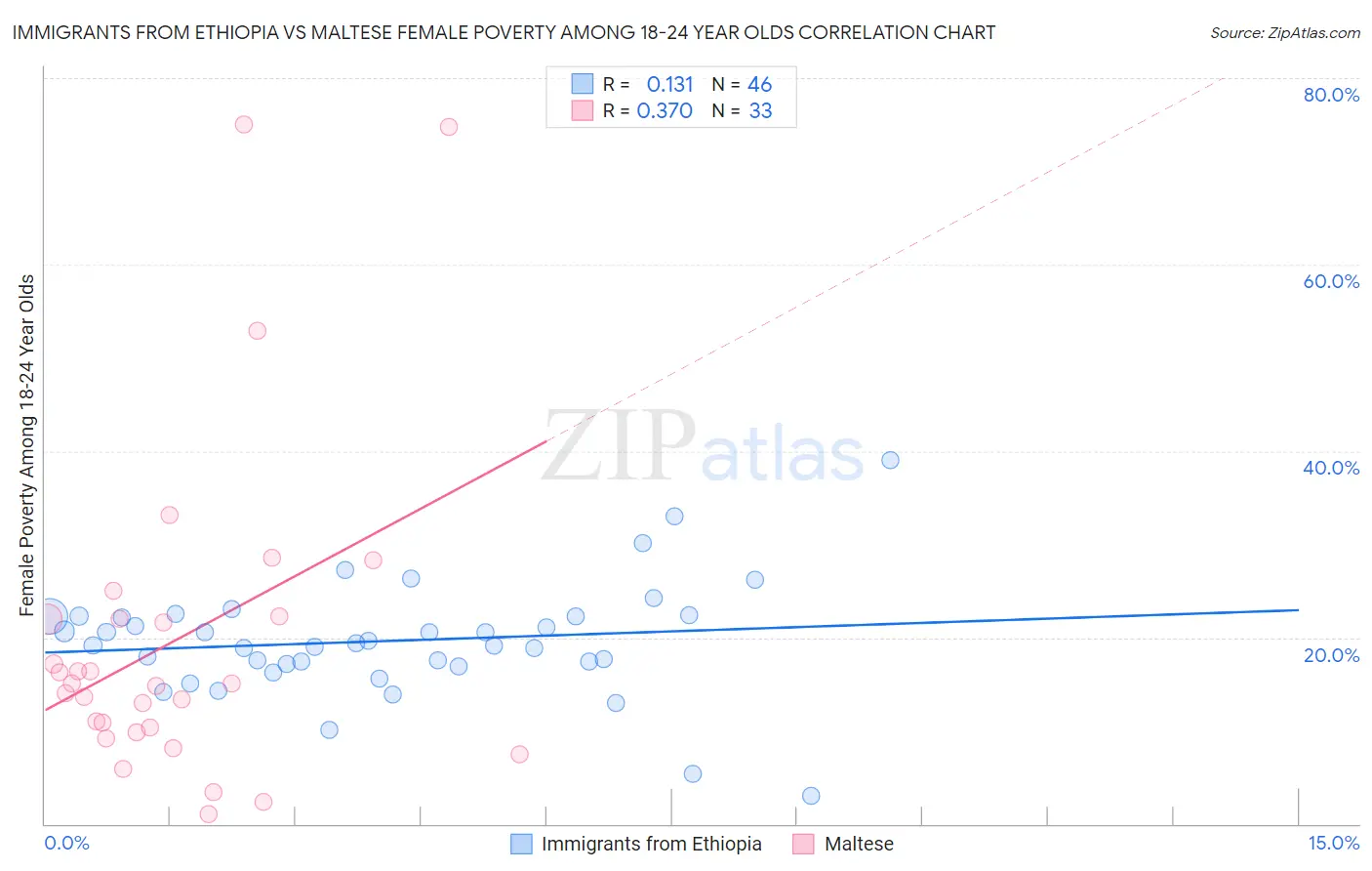 Immigrants from Ethiopia vs Maltese Female Poverty Among 18-24 Year Olds
