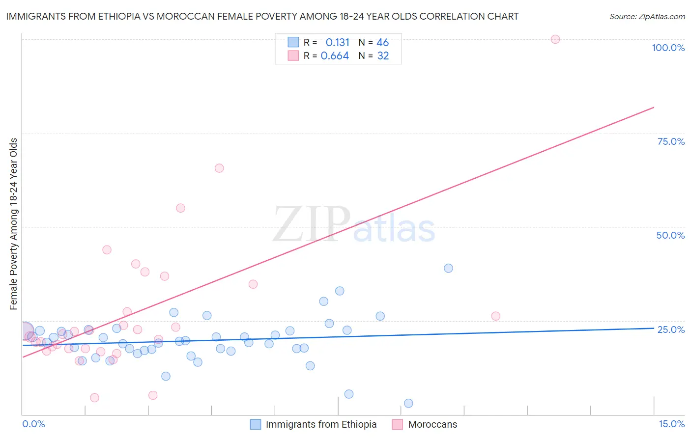 Immigrants from Ethiopia vs Moroccan Female Poverty Among 18-24 Year Olds